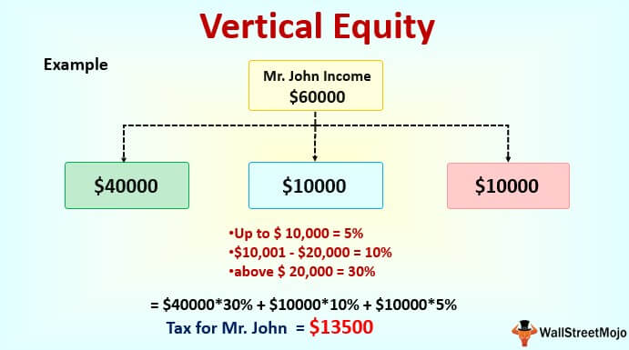 Vertical Equity (Definition, Example) | Vertical vs 