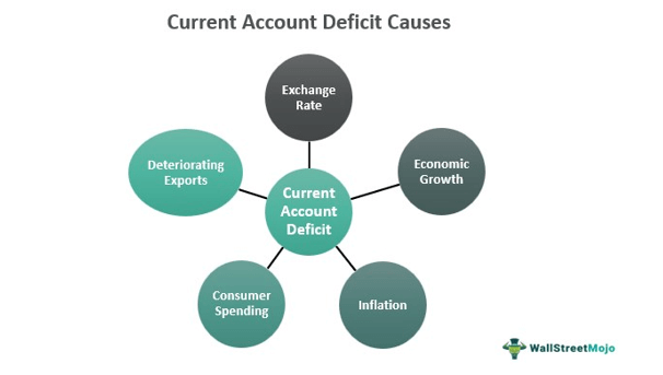 current account deficit causes