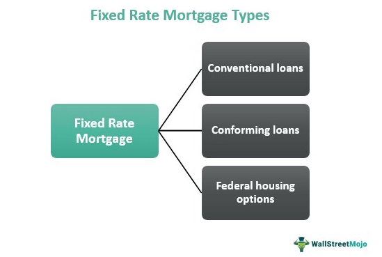 fixed rate mortgage types