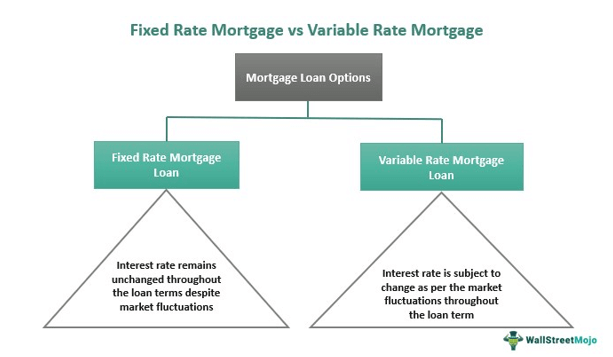 Variable vs fixed rate mortgage