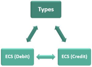 types of electronic clearing system