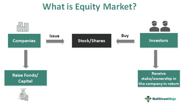 What is equity market?