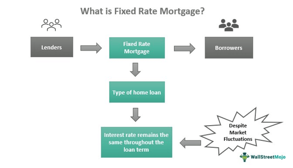 what is fixed rate mortgage
