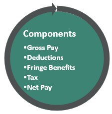 Components of payroll
