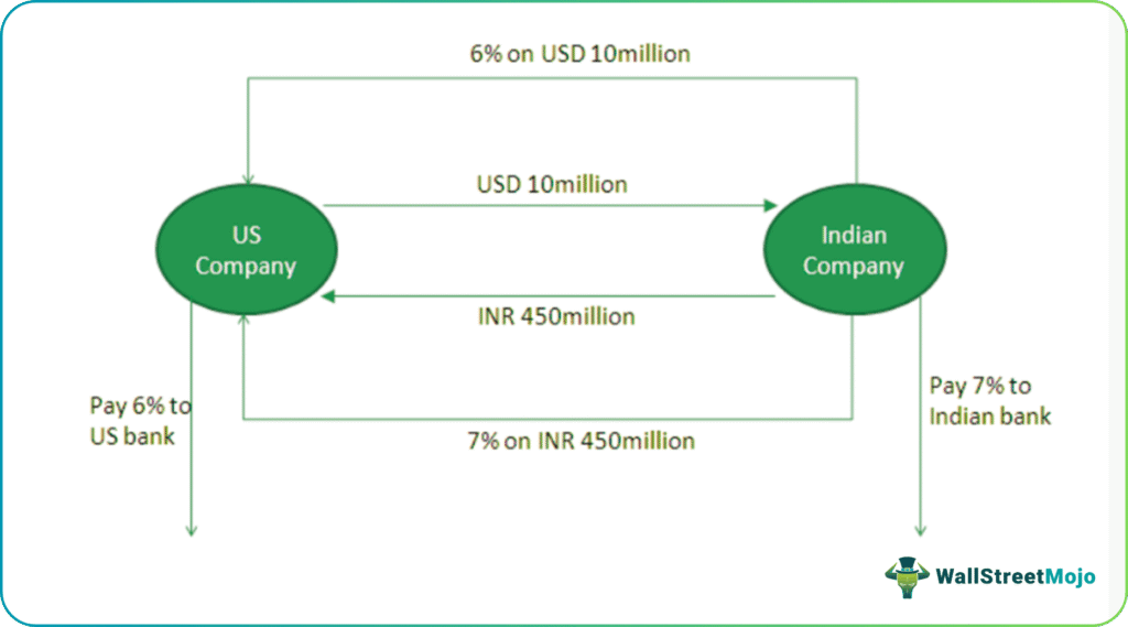 Currency Swaps
