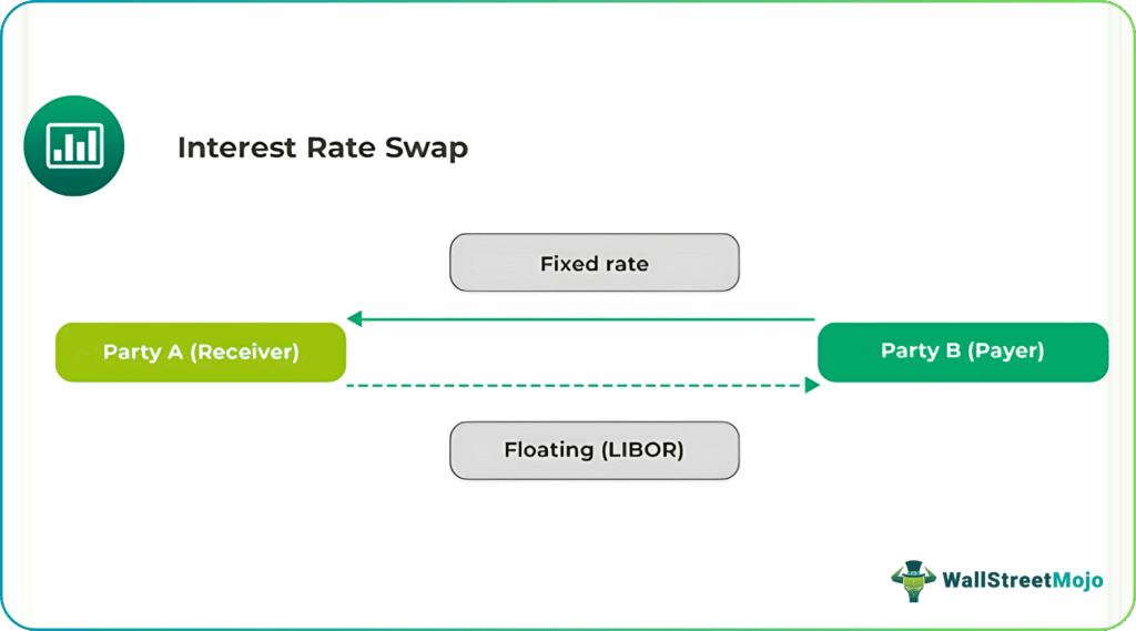 Interest Rate Swaps