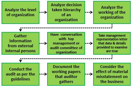 Interim Audit Procedure