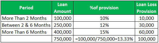 Loan Loss Provision Example 1-1
