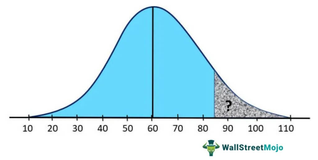 Normal Distribution Examples 1