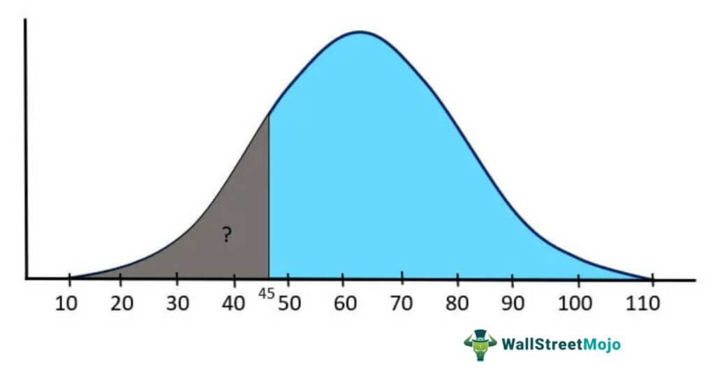 Normal Distribution Examples