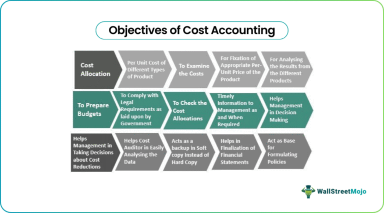 Cost Objective Examples Objectives of Cost Accounting | List of Top 15 with Explanation