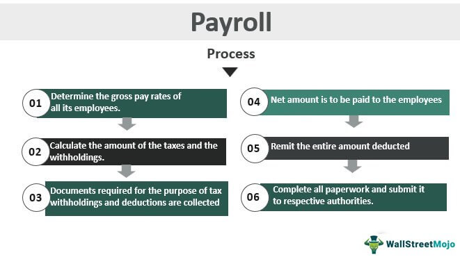 Payroll-process