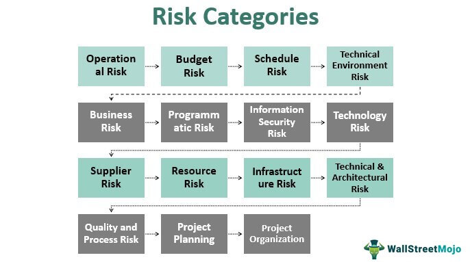Risk Categories
