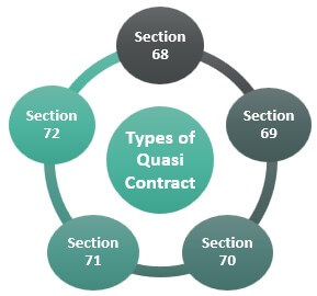 Types of quasi-contract