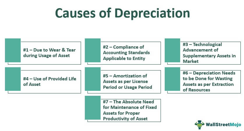 Causes of Depreciation