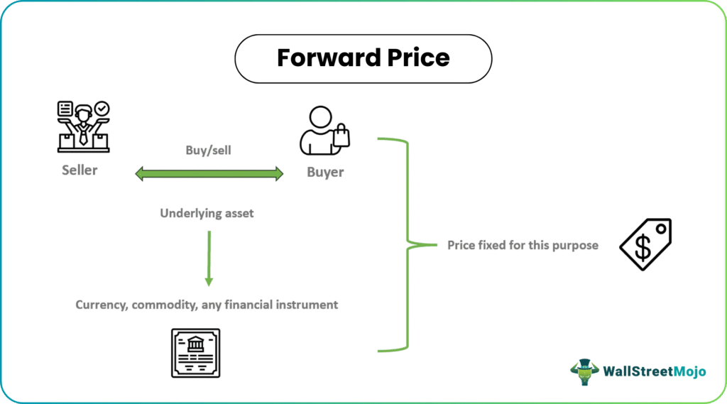 Forward Price