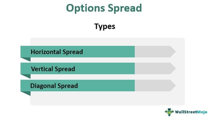 Options-Spread Types