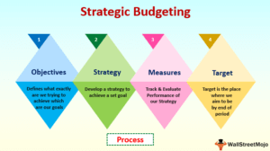 common elements of strategic budgetary planning and reporting