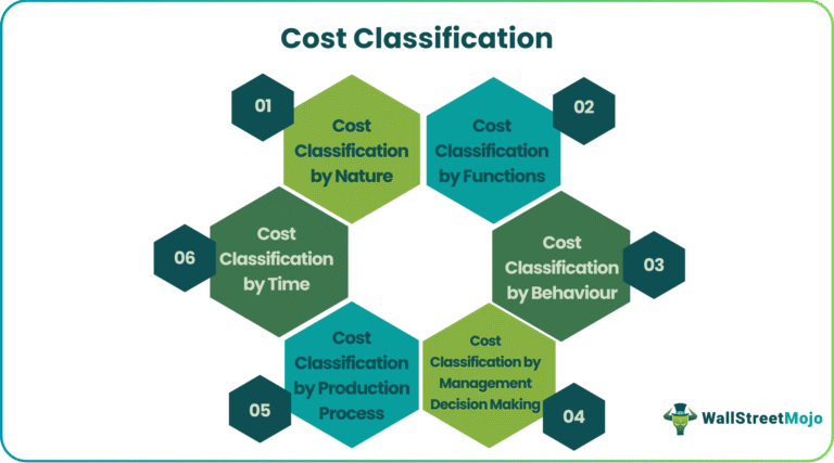 Cost Classification - Defintion, Basis, Types of Costs in Accounting