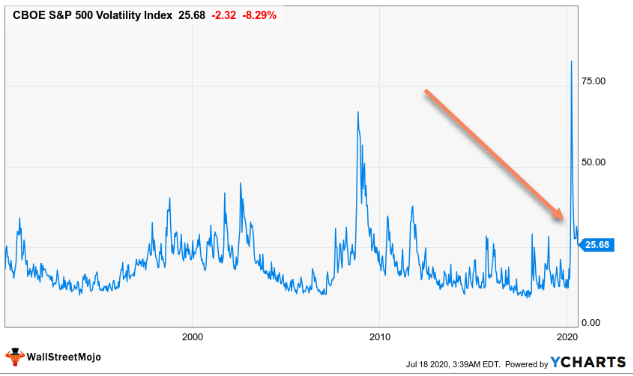 CBOE S&P 500 Volatility Index