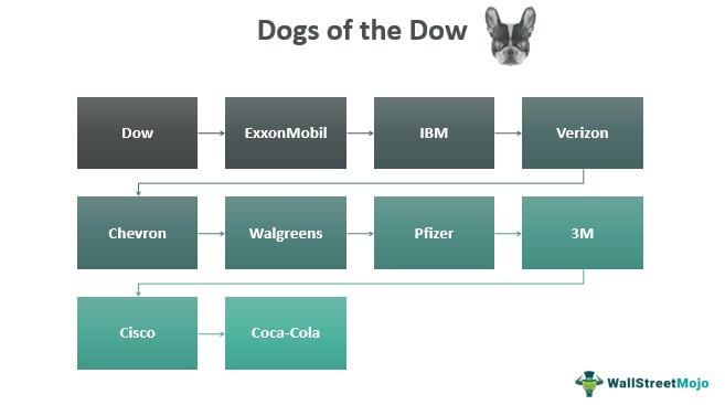 Dogs of the Dow-new