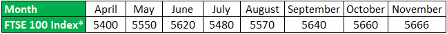 FTSE Indices Example 1