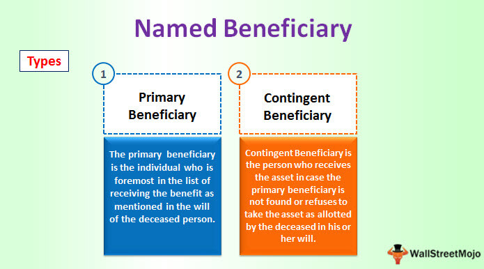 What is Named Beneficiary? 
