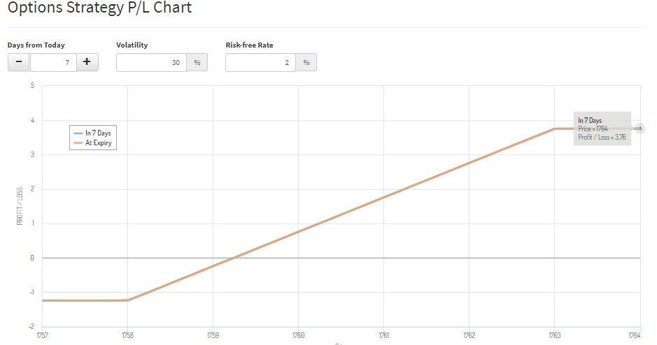 Bull Spread Example 1.11