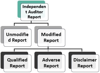Types of Independent Audit Report