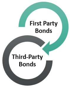 Types of fidelity bond