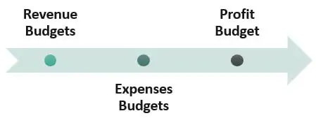 Types-of-operating-budget