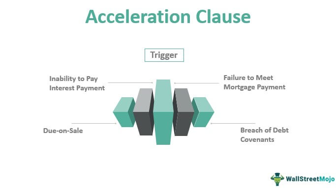 Acceleration Clause