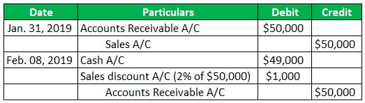 Accounting for Sales Discounts Example 1-1