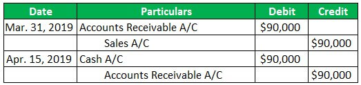 Accounting for Sales Discounts Example 2