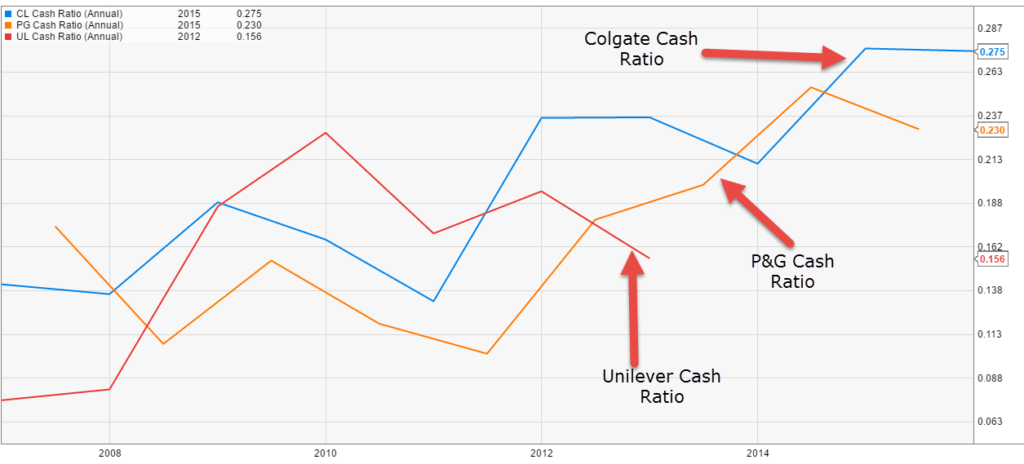 Cash-Ratio-Colgate-vs-PG-vs-Unilver