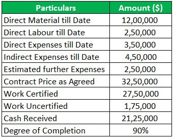 Contract Costing Example