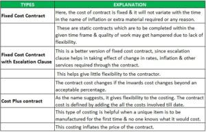 Contract Costing - Meaning, Features, Types with Examples
