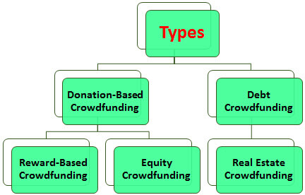 Crowdfunding Types