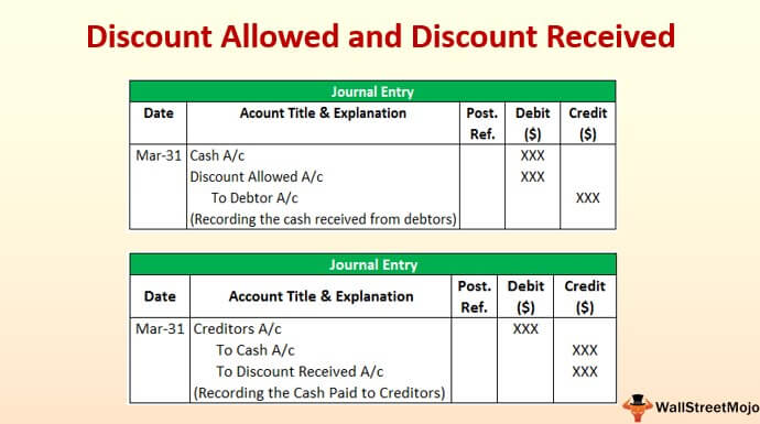 Accounting For Coupons Rebates And Discounts