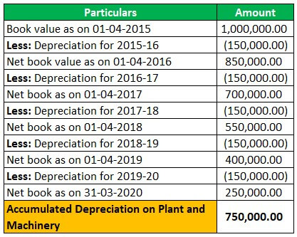 Example 1-1 (Accumulated Depreciation – An asset or Liability- plant & Machinery)