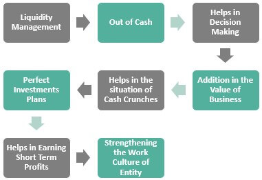 Importance of Working Capital