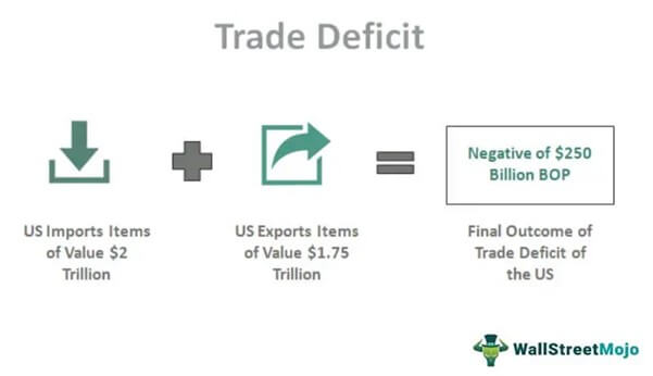 Trade Deficit