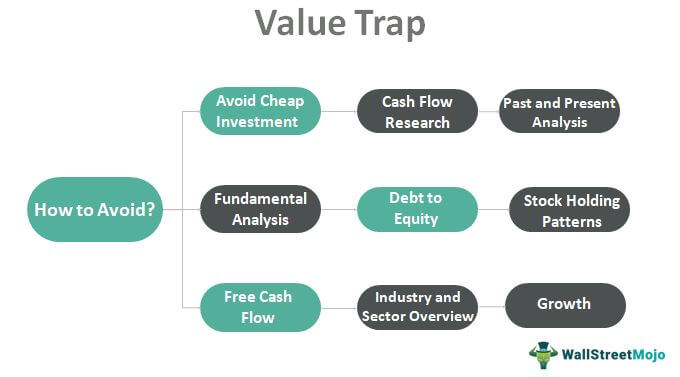 Value-Trap