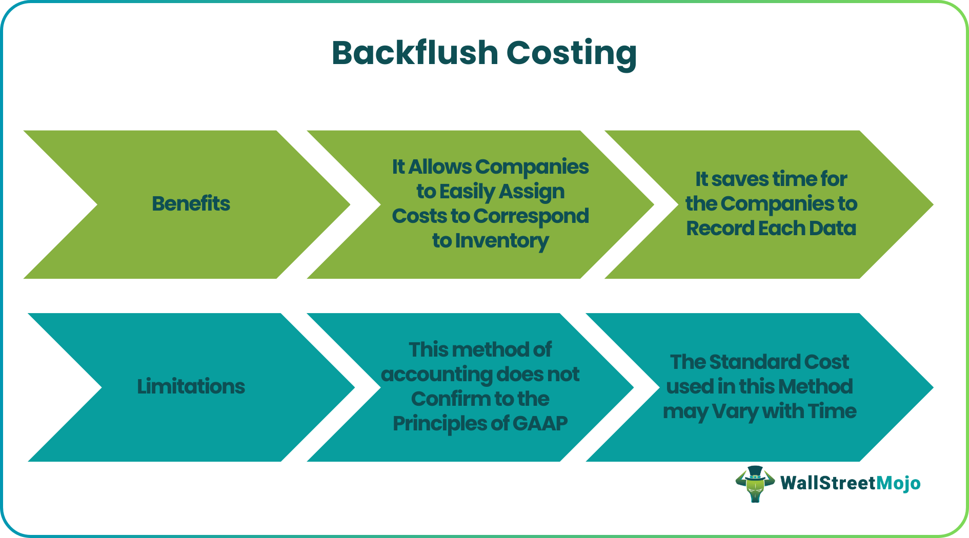 Backflush Costing - Definition, Example, How it Works?