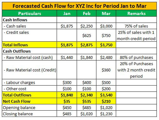 Forecasting Cash Flow Example