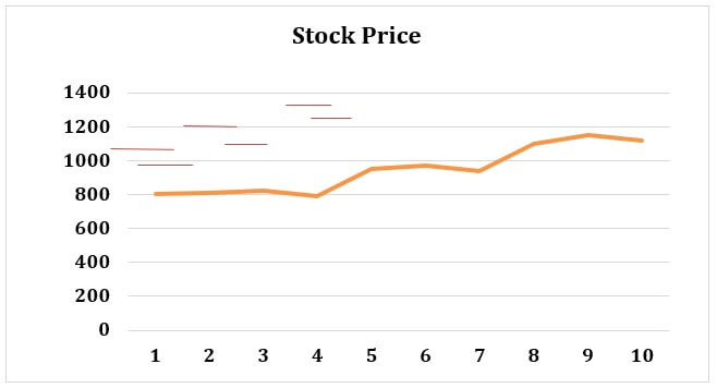 How to Read a Stock Chart Step 2