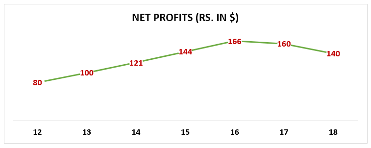 Net profits chart