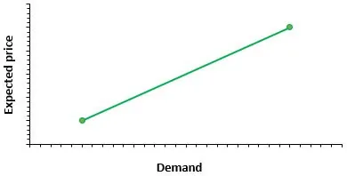 Non Price Determinants of Demand Graph 1