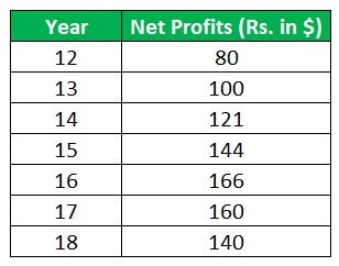 Profits of stabilized business