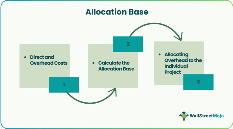 Allocation Base - Definition, Example, How to Calculate?